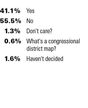 41.1% Yes 55.5% No 1.3% Don't care? 0.6% What's a congressional district map? 1.6% Haven't decided