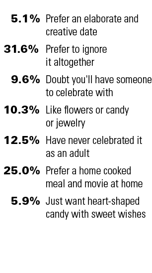  5.1% Prefer an elaborate and creative date 31.6% Prefer to ignore it altogether 9.6% Doubt you'll have someone to ce...